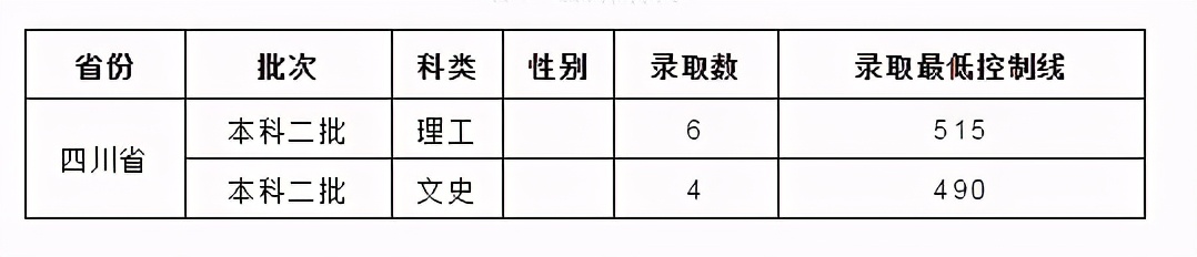 2020年在川招生的20所军校+9所警校：各校投档最低分分数线汇总