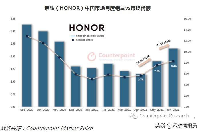 王者归来，荣耀成中国单品销量增速第一品牌，Magic3有望冲击巅峰