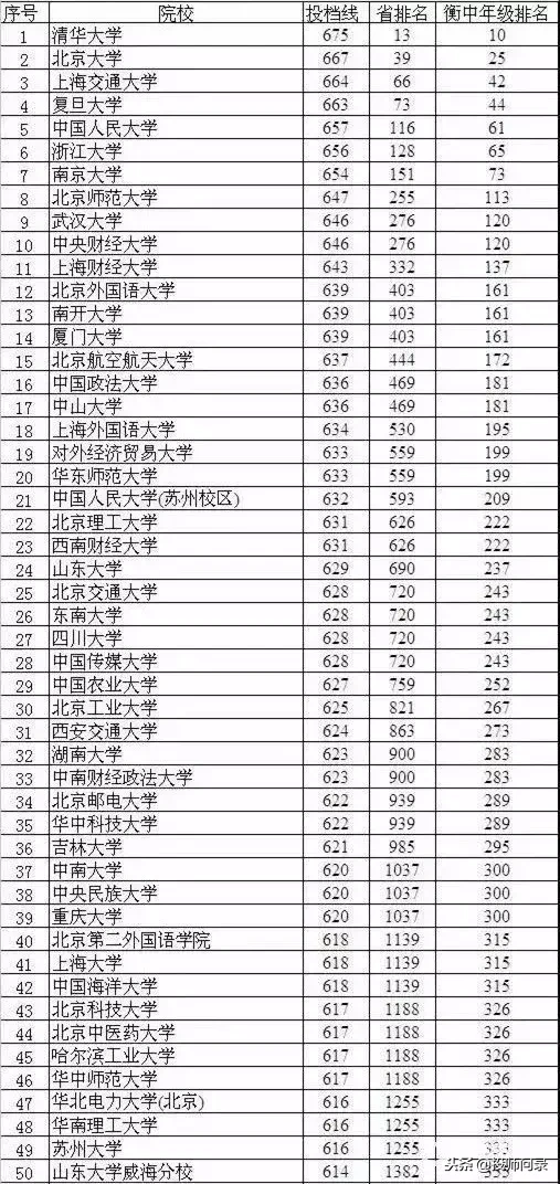 你的成绩在衡水中学能排多少名？近5年衡中排名与对应考取大学数据