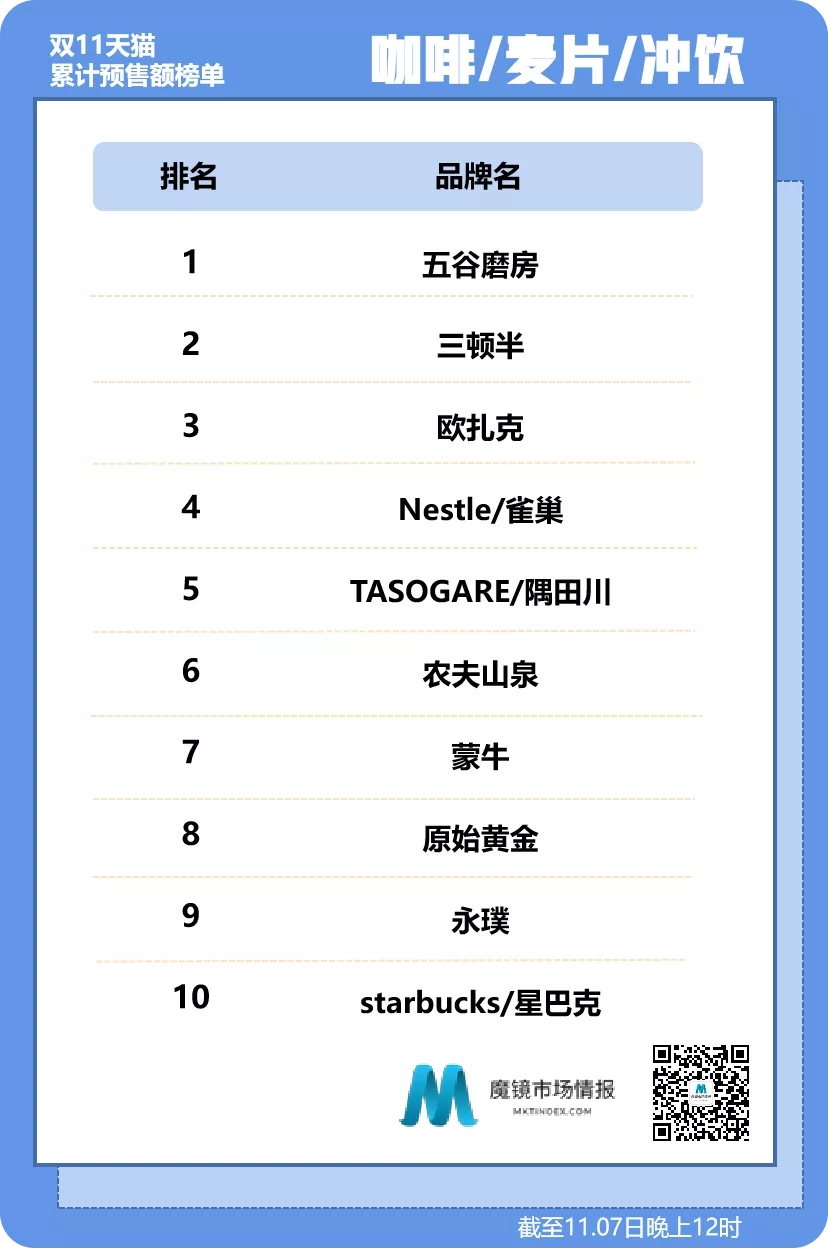 双11第二波预售榜来了｜食品饮料、医药保健截止11.7日晚上12时