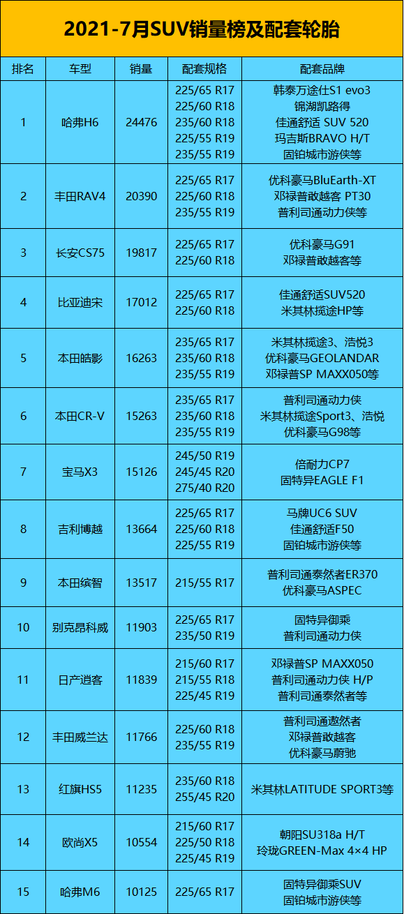 7月原配轮胎排行榜，销量全面下滑