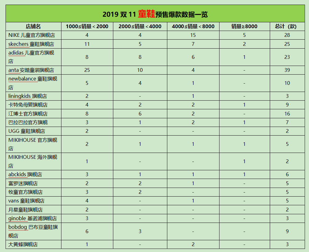 双11 | 男鞋、童鞋预售鞋款TOP榜（最新数据）