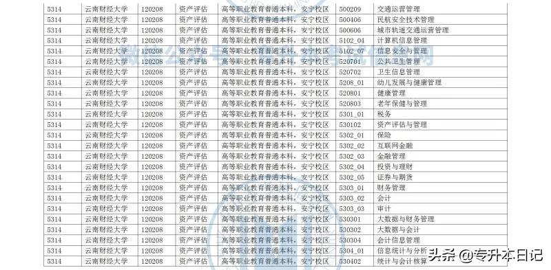 2022年云南大学专升本各院校招生专业及专业对照表公布