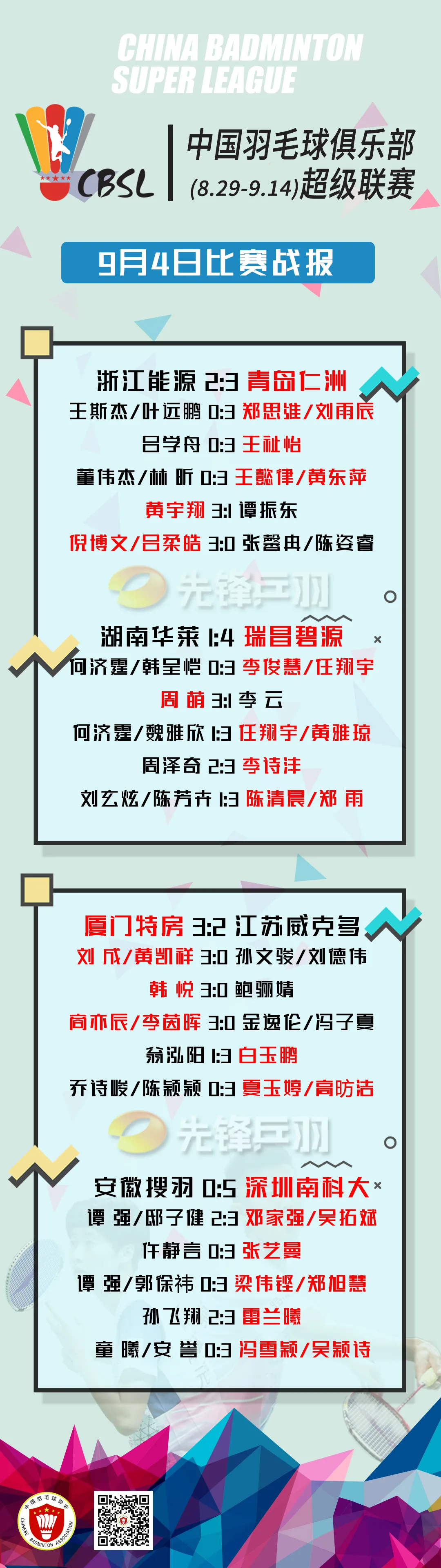 羽超第一轮圆满收官！高昉洁客串女双，谌龙剑指冠军