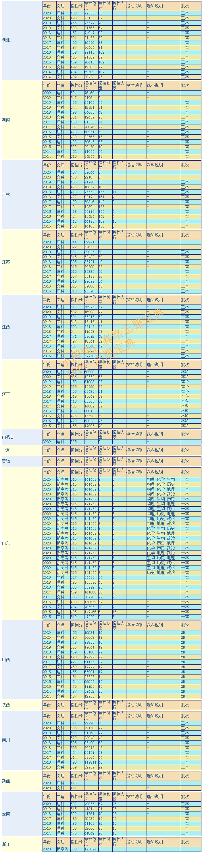 湖北科技学院是几本 什么专业好
