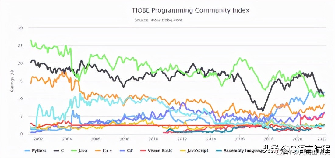 TIOBE 11月编程语言排行：Python超越C语言成第一！PHP将掉前十？