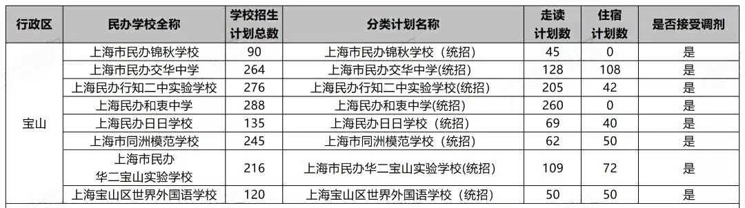 沪今年17所民办初中不接受调剂，填报时要注意