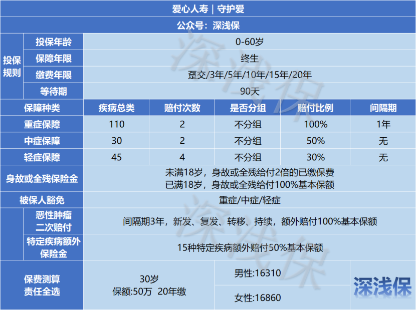 爱的生命|爱的守护：速率和保障不一致，需要注意5点