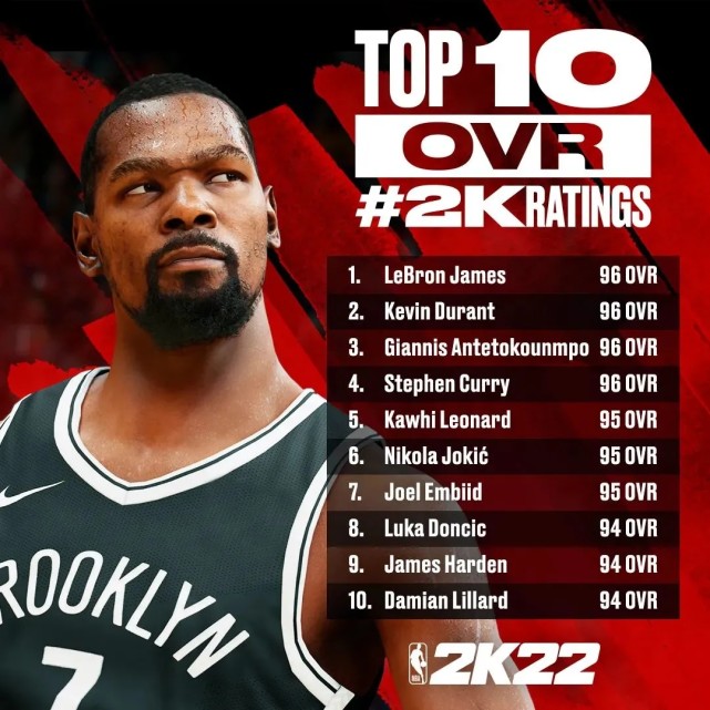 为什么nba2k22没有奥拉朱旺(2k22能力值公布！这四人并列第一，网友：乔治威少太低了)