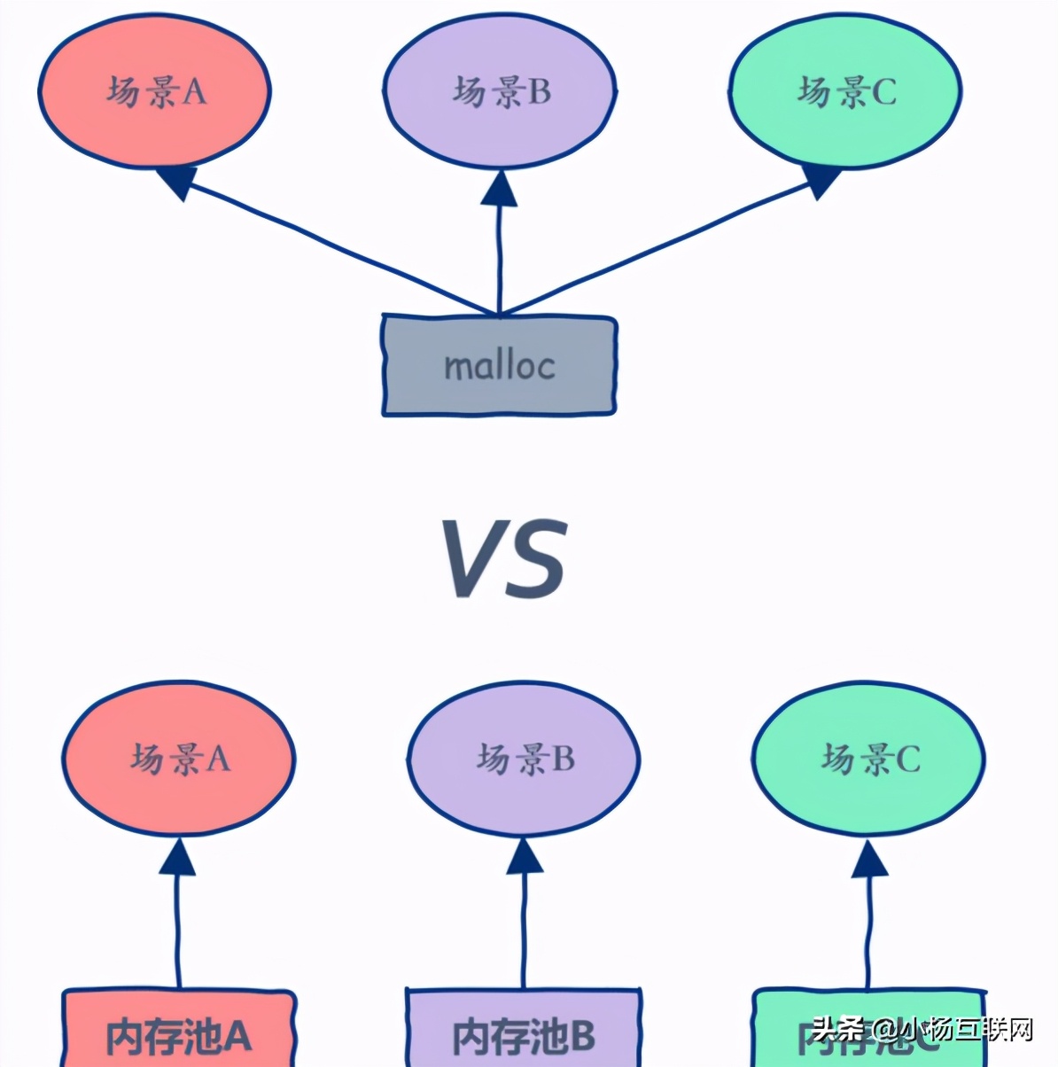 18张图揭秘高性能Linux服务器内存池技术是如何实现的