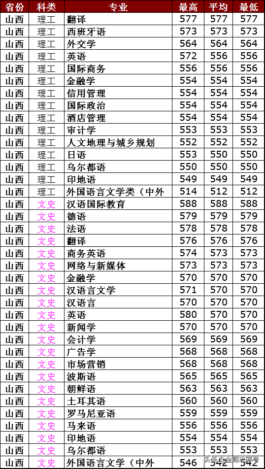 西安外国语大学：2018年分专业录取分数线来了，外语行业院校领先