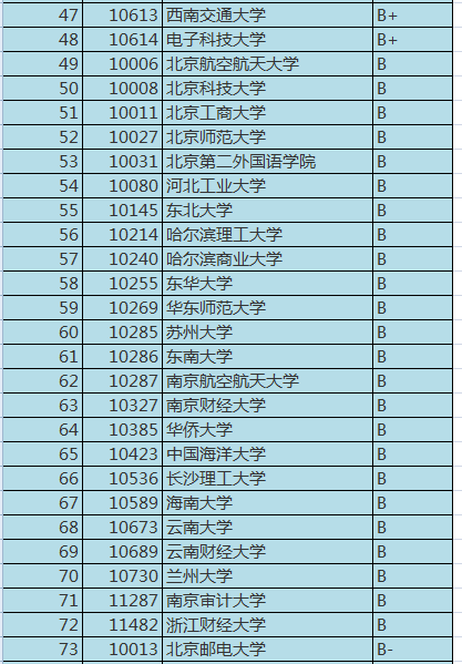 中国最好" 工商管理"专业排名