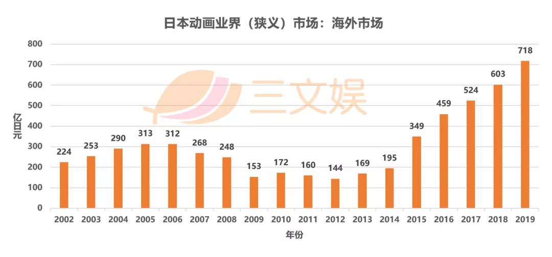 750亿元的日本动画海外市场，近一年有这些变化