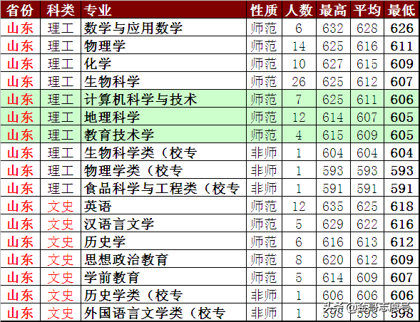 陕西师范大学：2018年省市分专业录取分数线到了