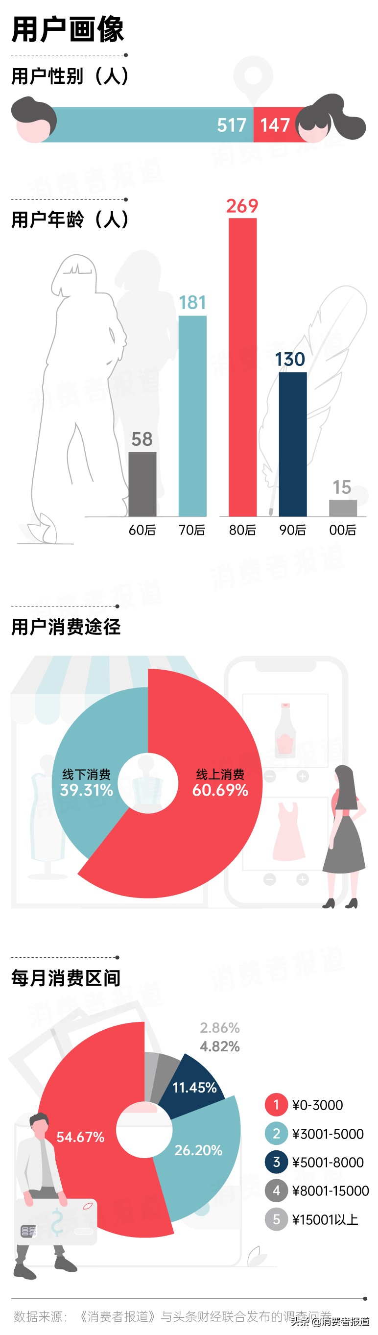 2020年消费投诉数据报告：苹果跌下“神坛”；首尔甜城再度登榜