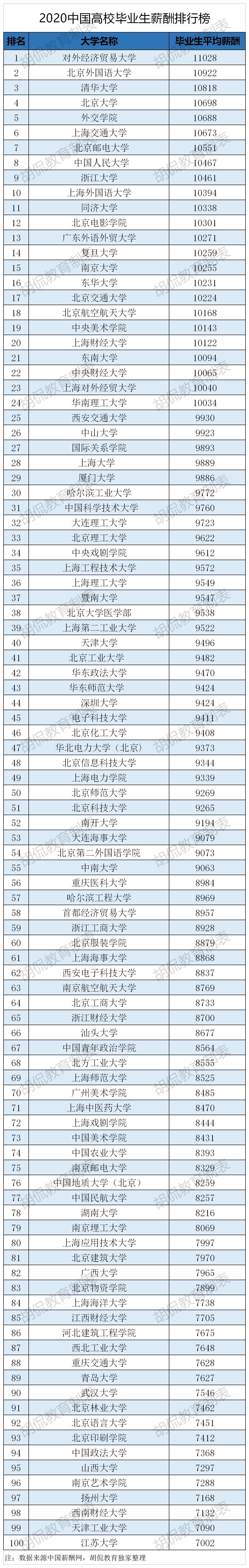 中国高校毕业生薪酬排行榜：清华屈居第三！3所华五跌出前10