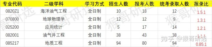 中国石油大学（华东）考研报考难度如何？专业招录情况一文全览