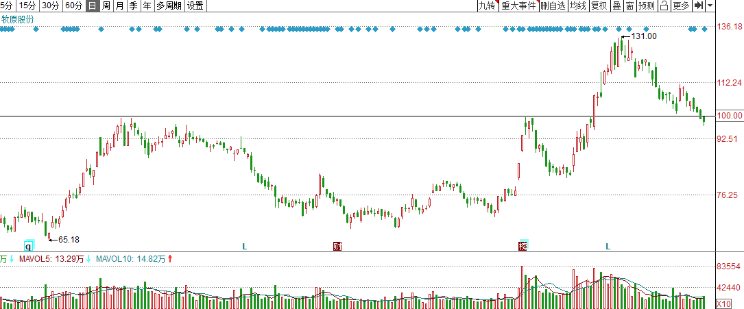 股价从130回调跌破100元 近期牧原股份大跌有2个核心原因