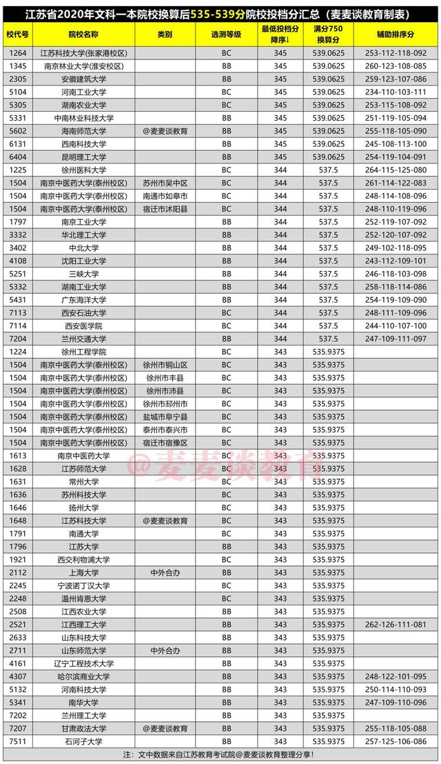 江苏2020年文科一本院校投档分换算750分后分段表！新高考参考下