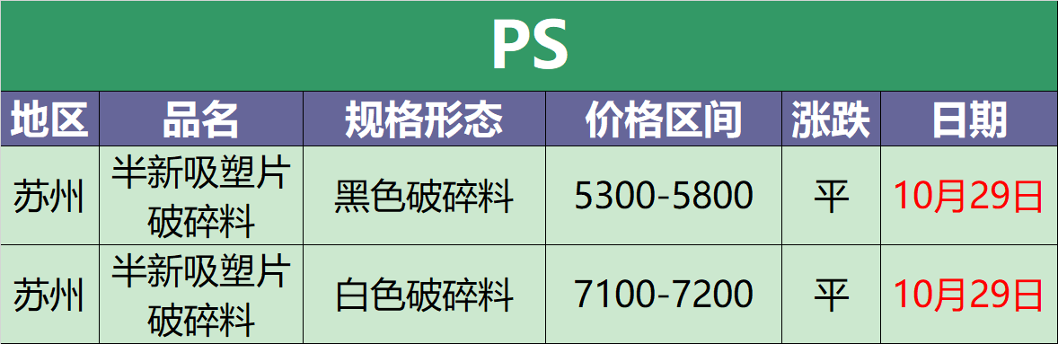 10月29日废塑料调价信息汇总(附化纤厂报价)