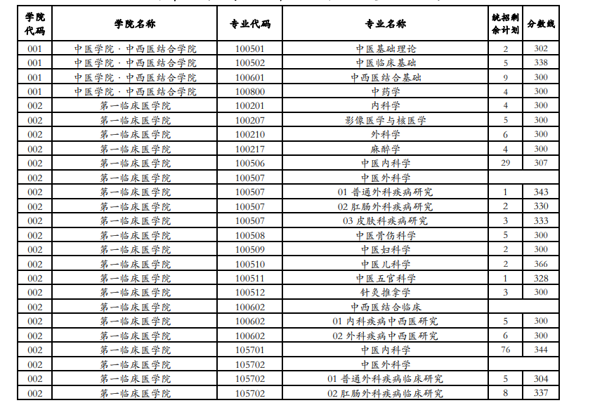 南京中医药大学近3年硕士研究生招生复试基本分数线