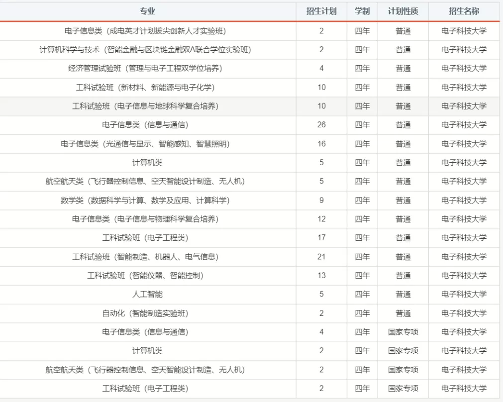 报考必备！电子科大2020年分省分专业招生计划！