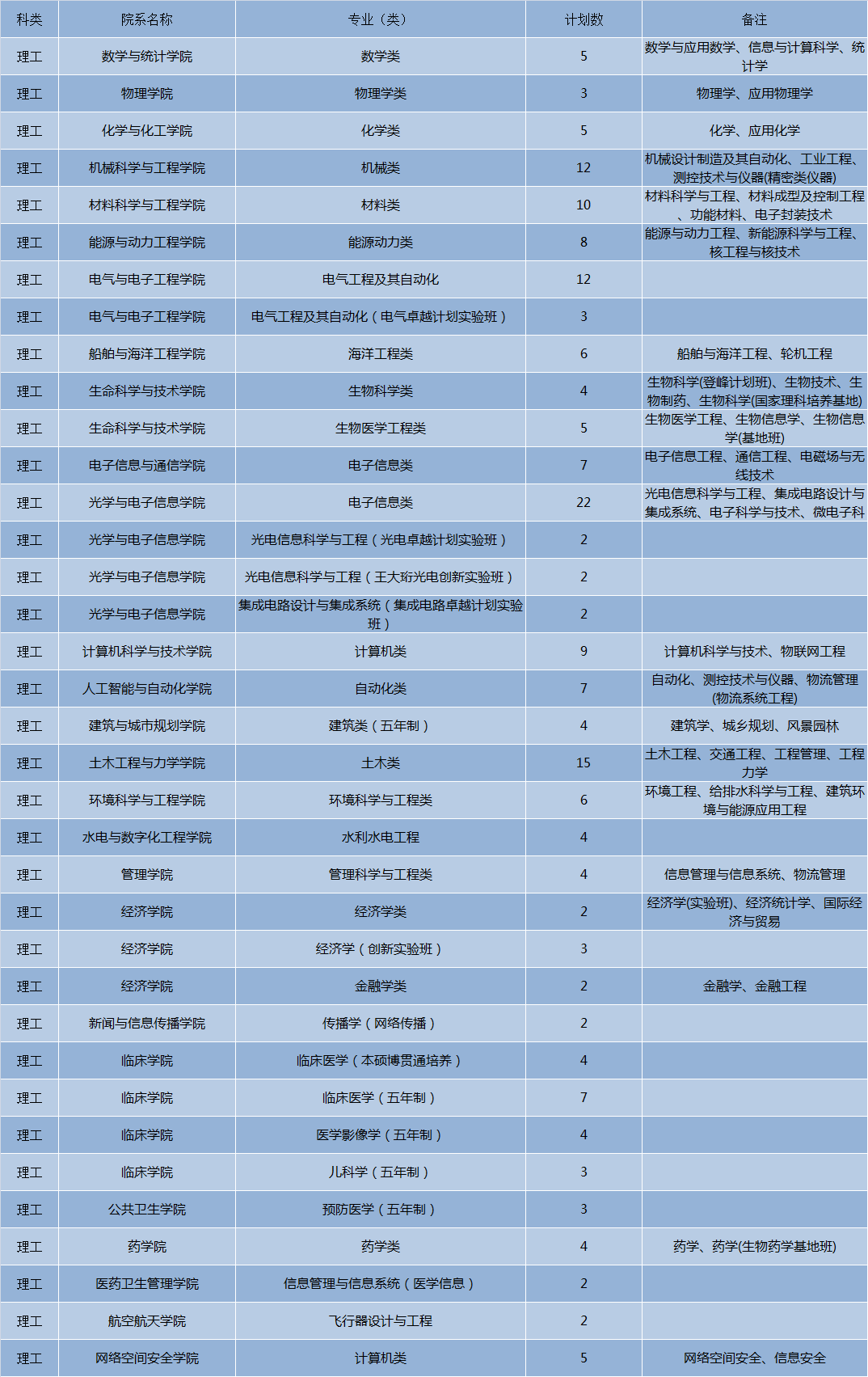 华中科技大学2019年各省招生计划公布，全国招生7180人，新增基础医学专业