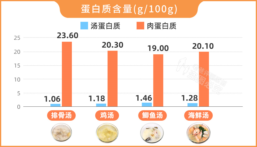 汤的营养比肉好？乳白色汤更滋补？实测5款汤，结果有点颠覆