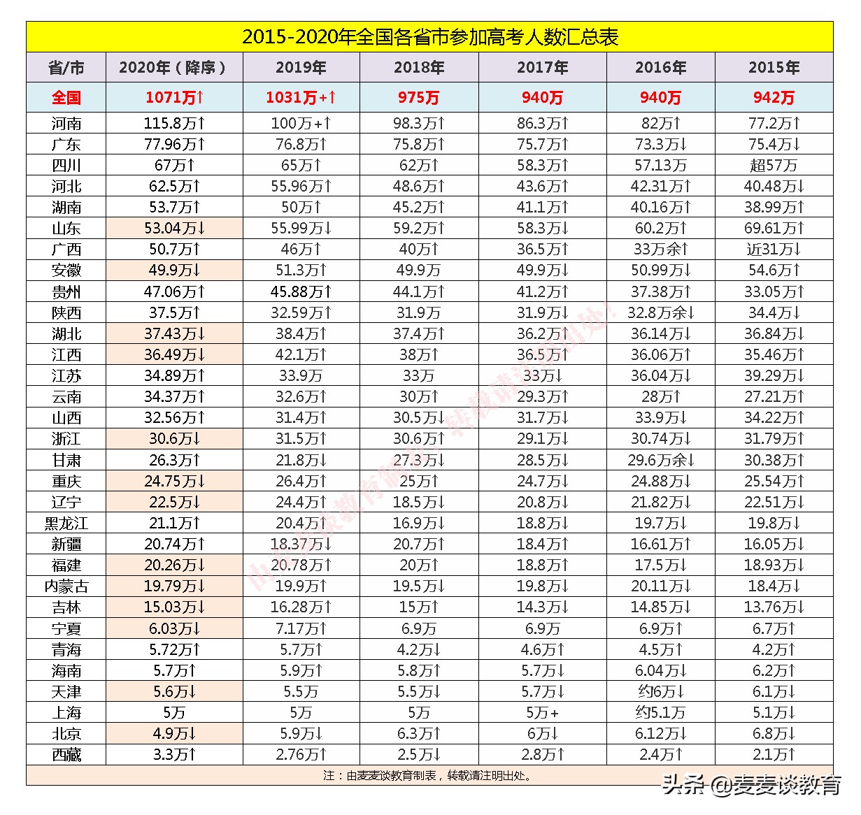 2015-2020全国各省高考人数汇总表！附全国录取分数线
