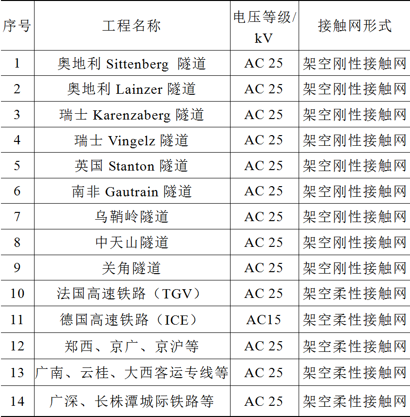 市域快線隧道宜采用架空剛性接觸網，廣州地鐵科研人員的選型建議