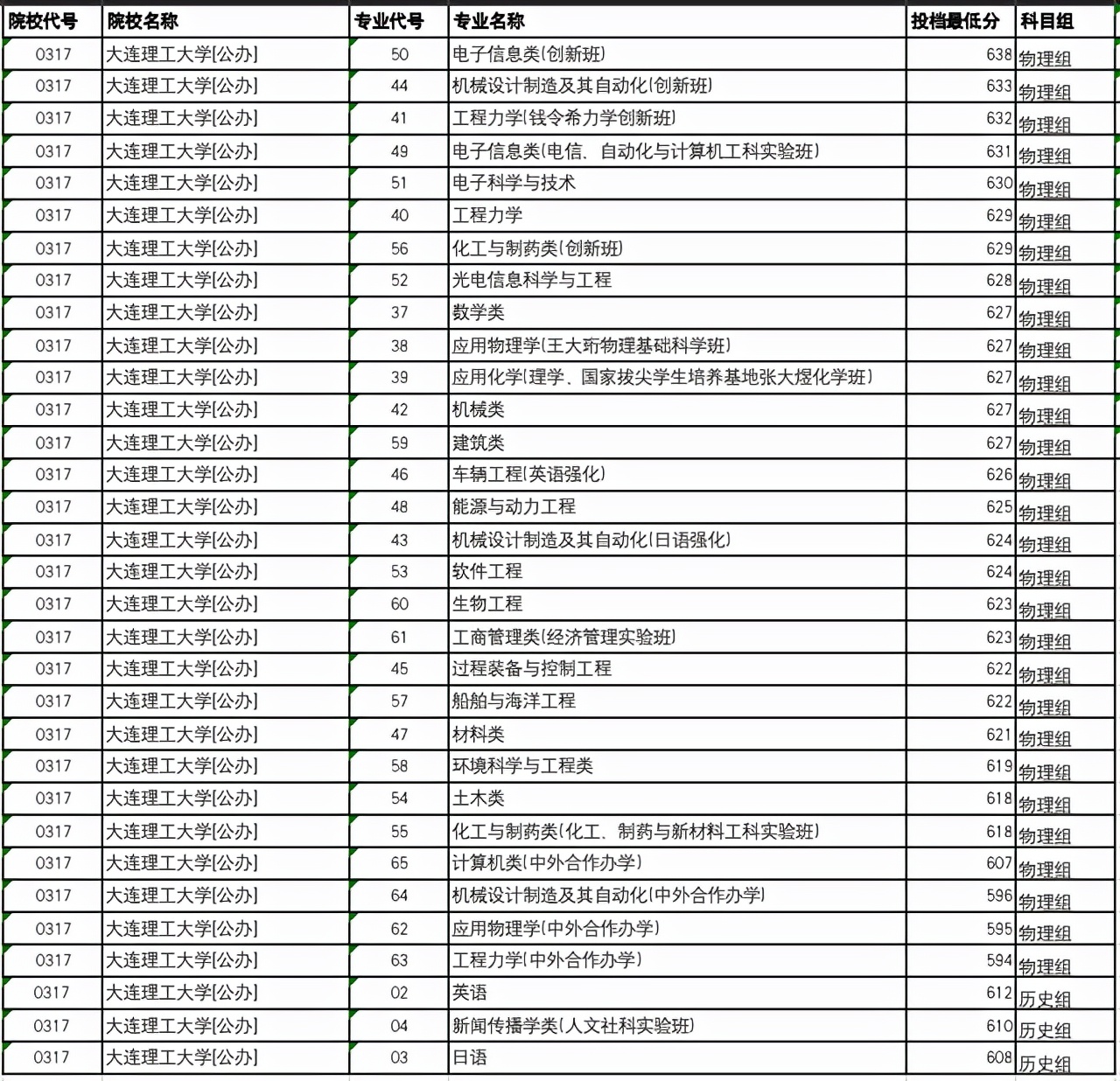 大连理工VS南京理工大学，两校差距在哪里？哪个报考价值高？