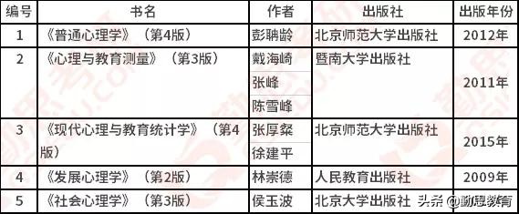 心理学考研每日一校：山东师范大学