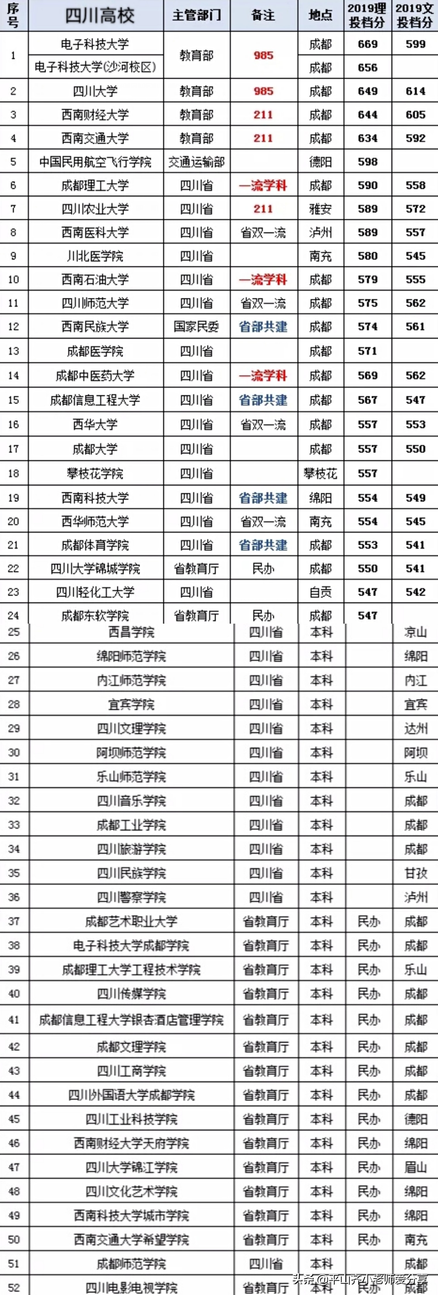 重庆的大学有哪些学校（四川与重庆高校大全）