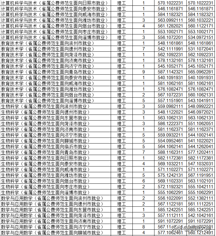 2020考生报曲阜师范大学省公费师范生必备数据（附详细分数线）
