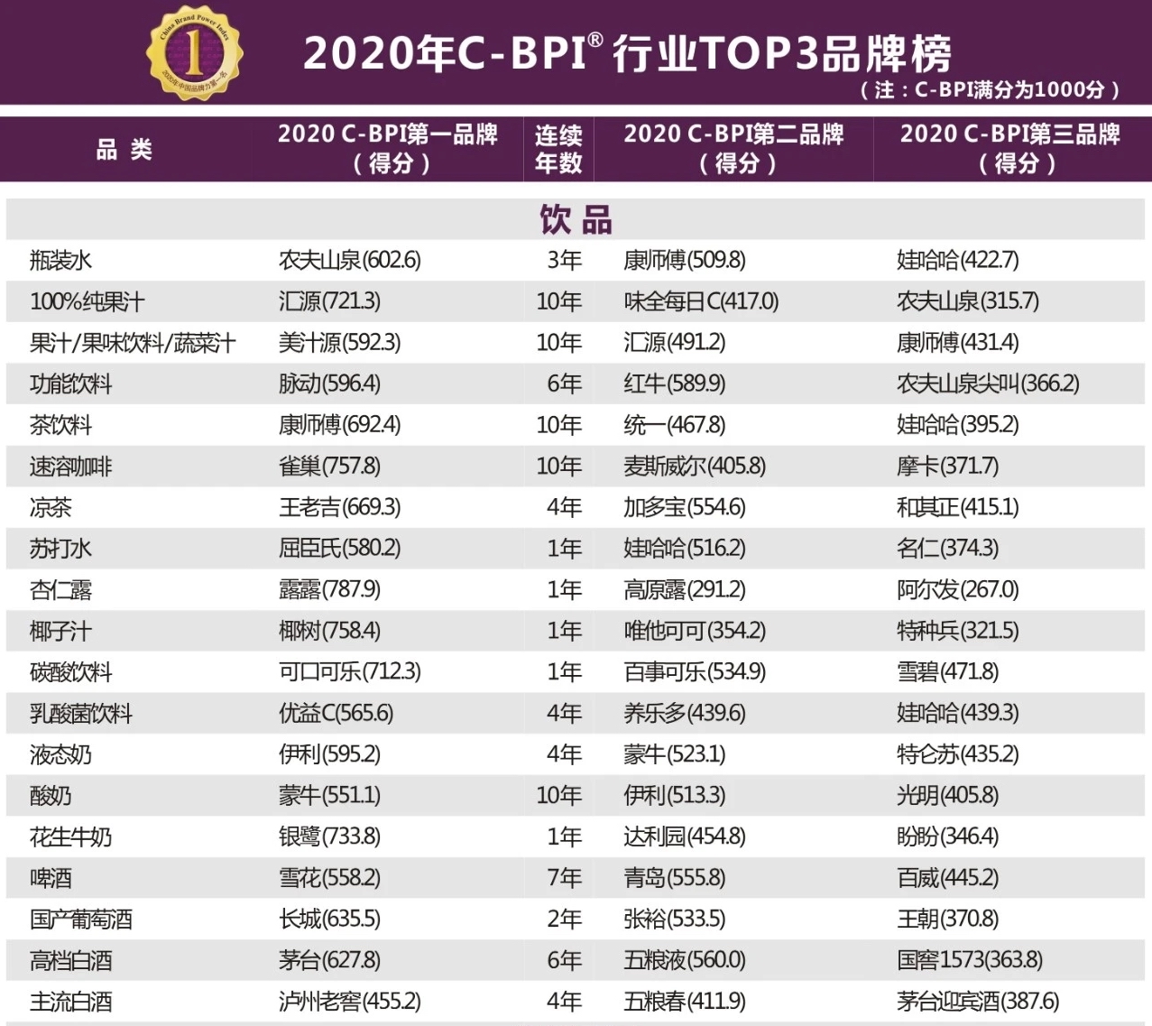2020年，食品饮料行业品牌排行榜，哪些品牌连续十年位居品类榜首