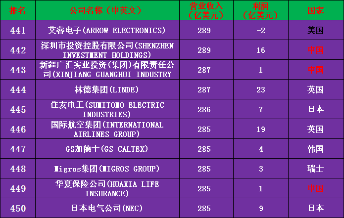 2020年世界500强公司完整名单（收藏版）——中国133家