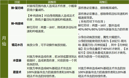 妖精战宠系统重置《完美国际2》全职业技改详解