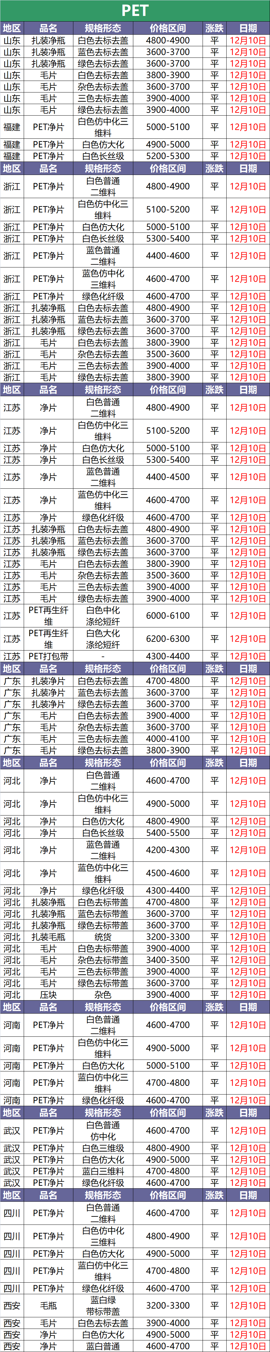 12月10日废塑料调价信息汇总(附化纤厂报价)