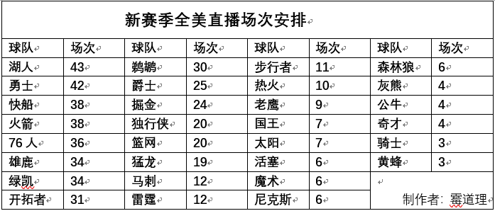 为什么nba直播湖人(解读NBA全美直播安排！湖人因这三原因力压快船勇士火箭成第一)