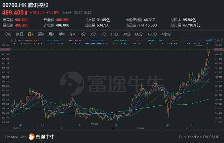 股价屡创新高逼近500港币，腾讯控股又要拆股了吗？