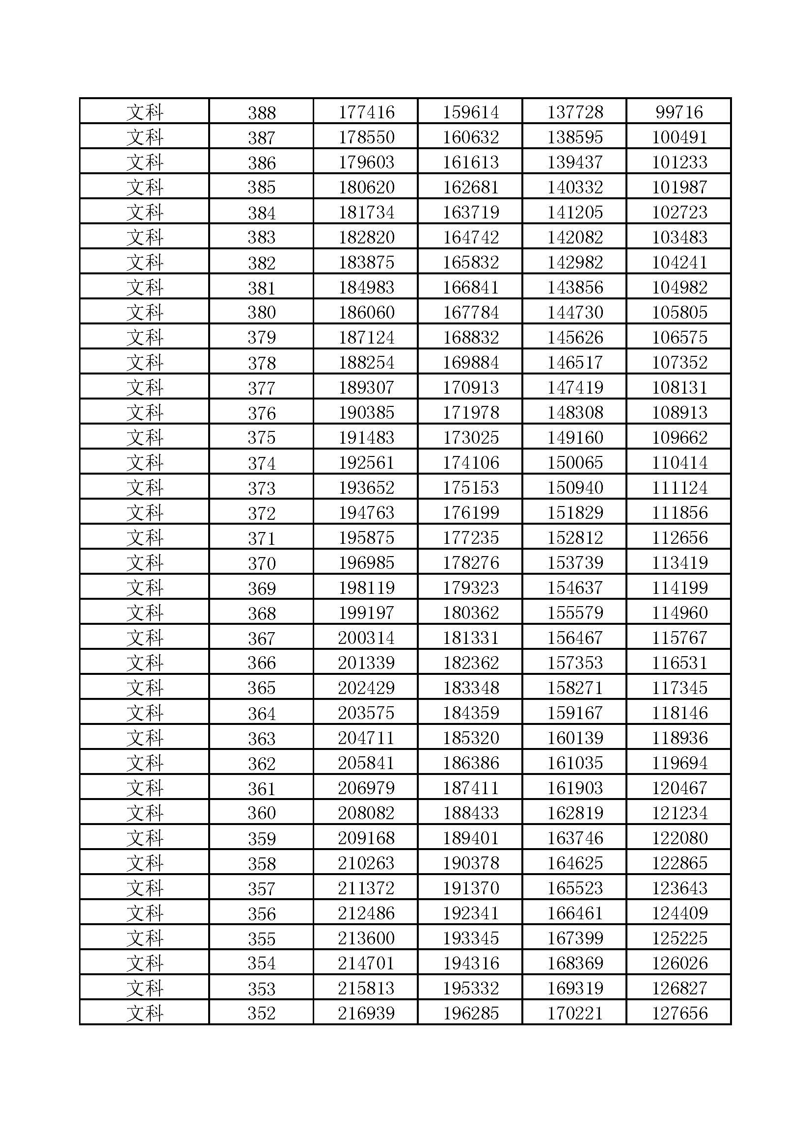河南省2017-2020年高考一分一段汇总表（文科）