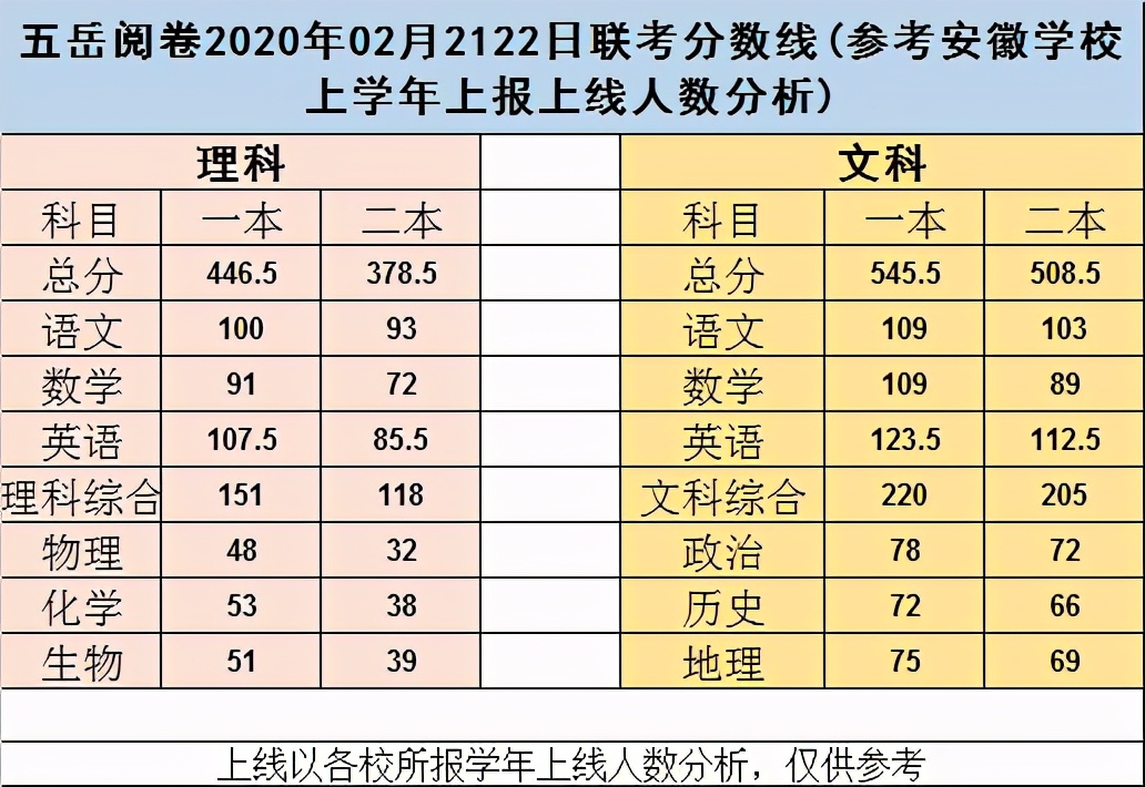2021年九师联盟高三年级河南/山西/安徽2月份联考分数线