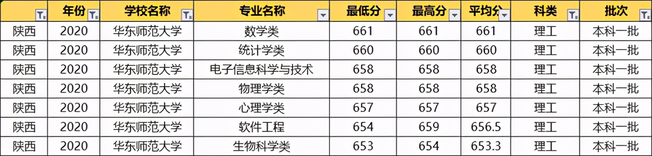 华东师范大学：2020各专业录取分数线！毕业就端铁饭碗