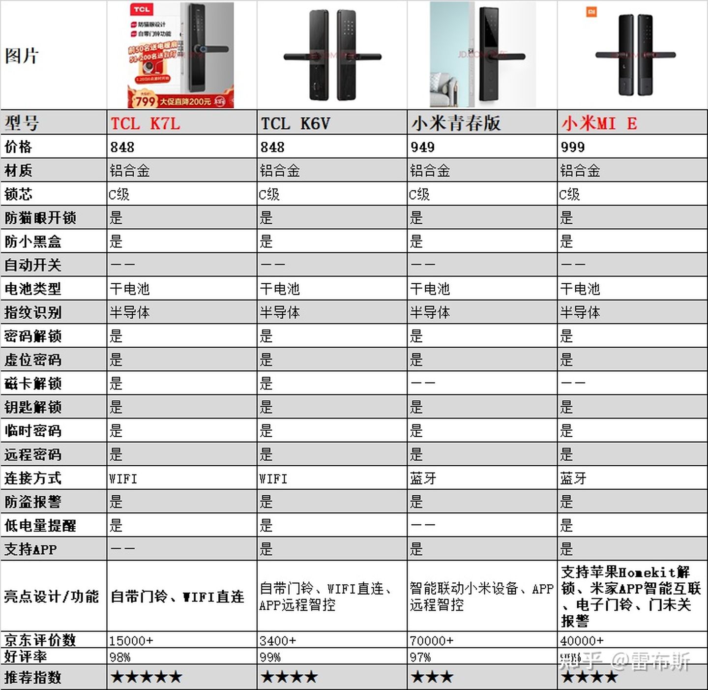2021指纹锁推荐，指纹锁怎么选，最靠谱的指纹锁品牌推荐