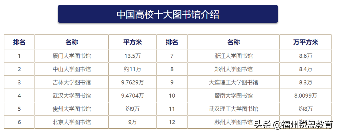 中国大学图书馆排名大盘点！第一名居然是福建的大学？