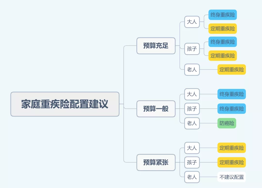 只保一年的重疾险，真的没必要买