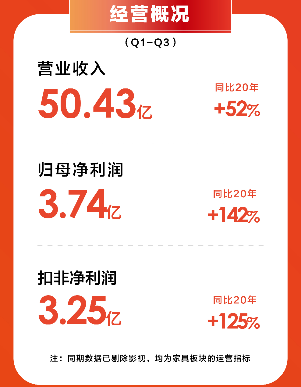喜临门前三季度营收50.43亿，自主品牌保持强劲增长势头
