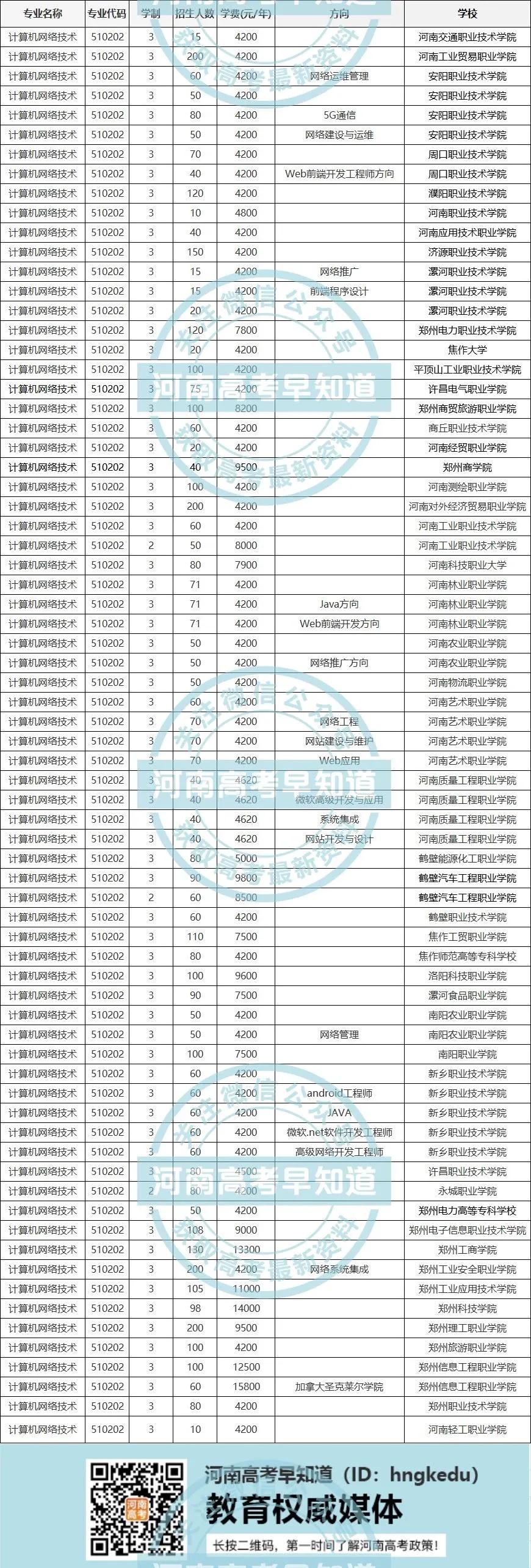 2021河南高职单招填志愿啦！这份专业对照学校的表收下！