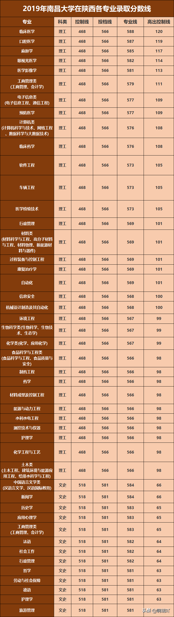 分数线丨2019年南昌大学各省录取分数及陕、甘、湖北各专业录取