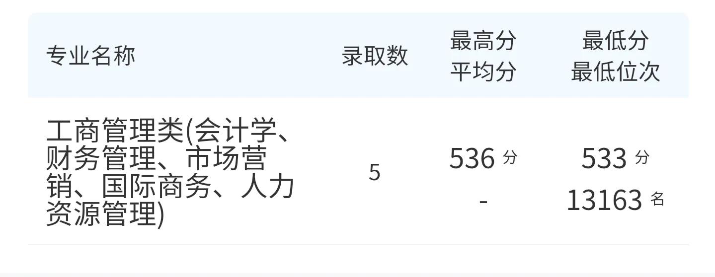高考院校数据解读：齐鲁工业大学（2021）
